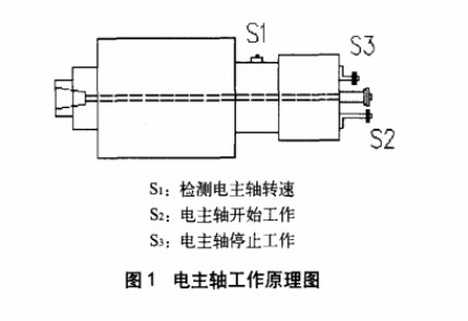 電主軸生產(chǎn)廠家