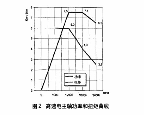 電主軸生產(chǎn)廠家