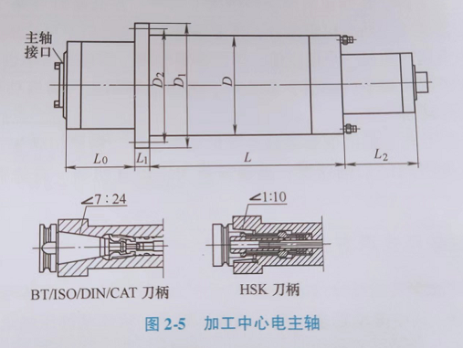 電主軸生產(chǎn)廠家