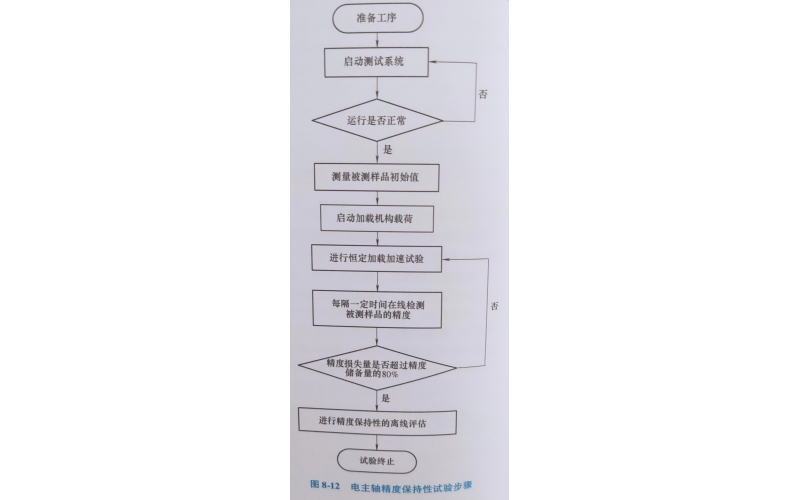 電主軸精度保持性試驗方法